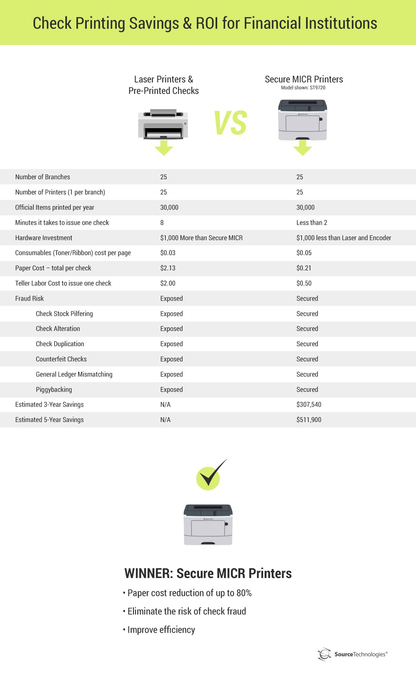 micr-printers-save-money